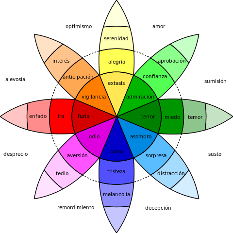 explorando la rueda de las emociones de plutchik